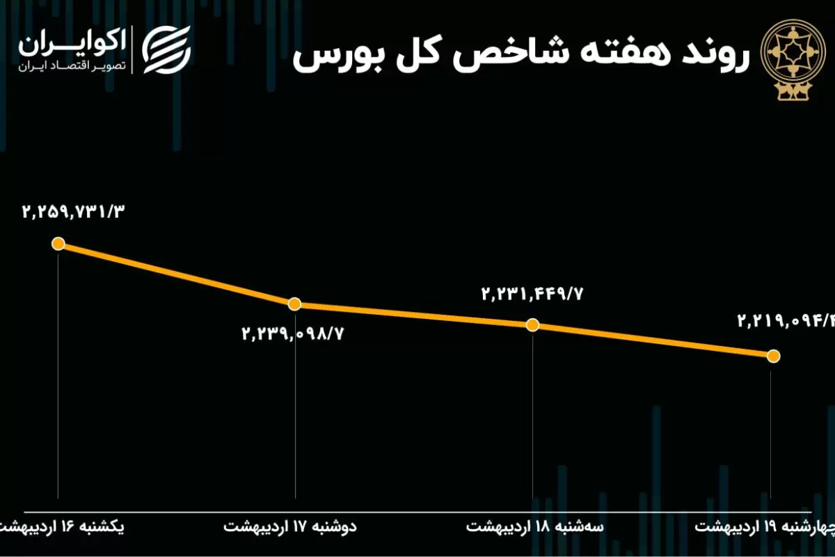 روند بورس هفته / میانگین سود و زیان سهامداران چقدر است؟