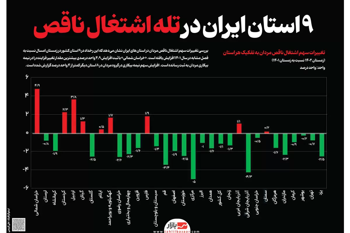 ۹ استان ایران در تله اشتغال ناقص