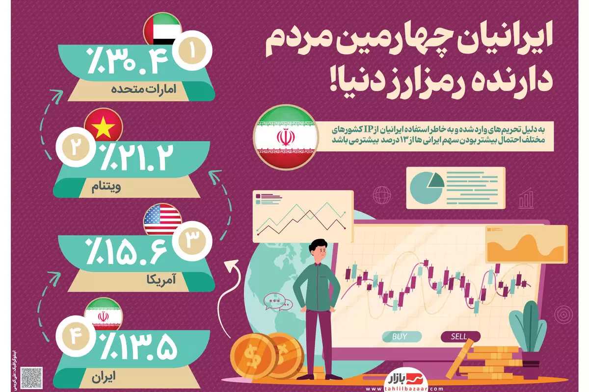 ایرانیان چهارمین مردم دارنده‌ رمزارز دنیا!