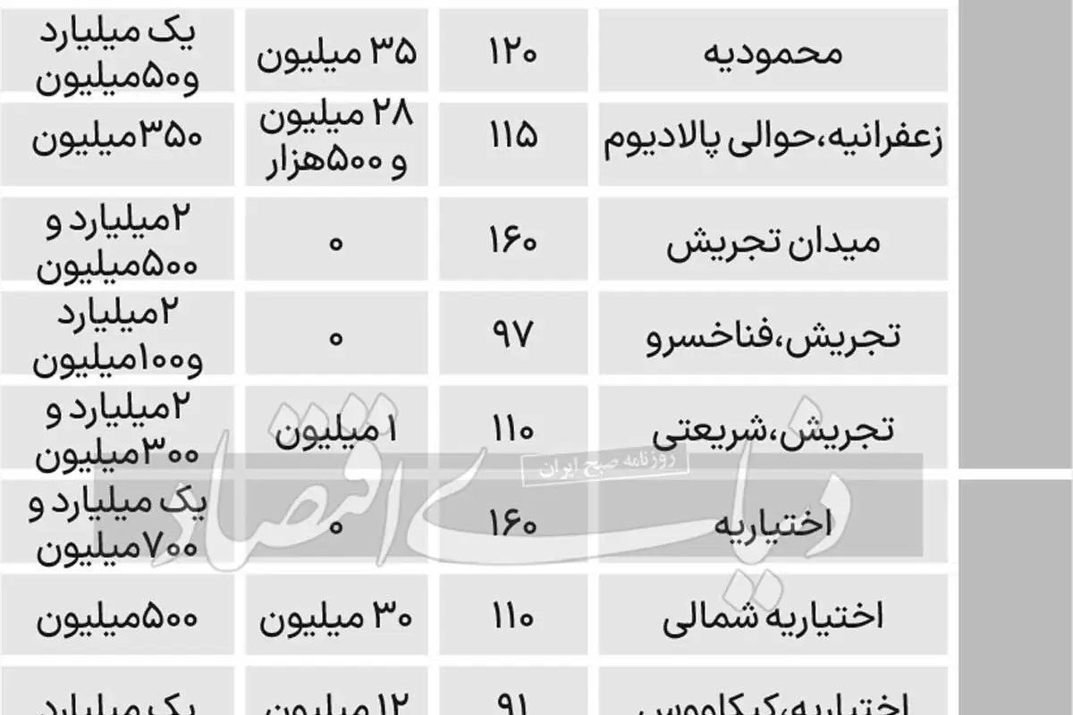 هزینه اجاره خانه در شمال تهران+ جدول