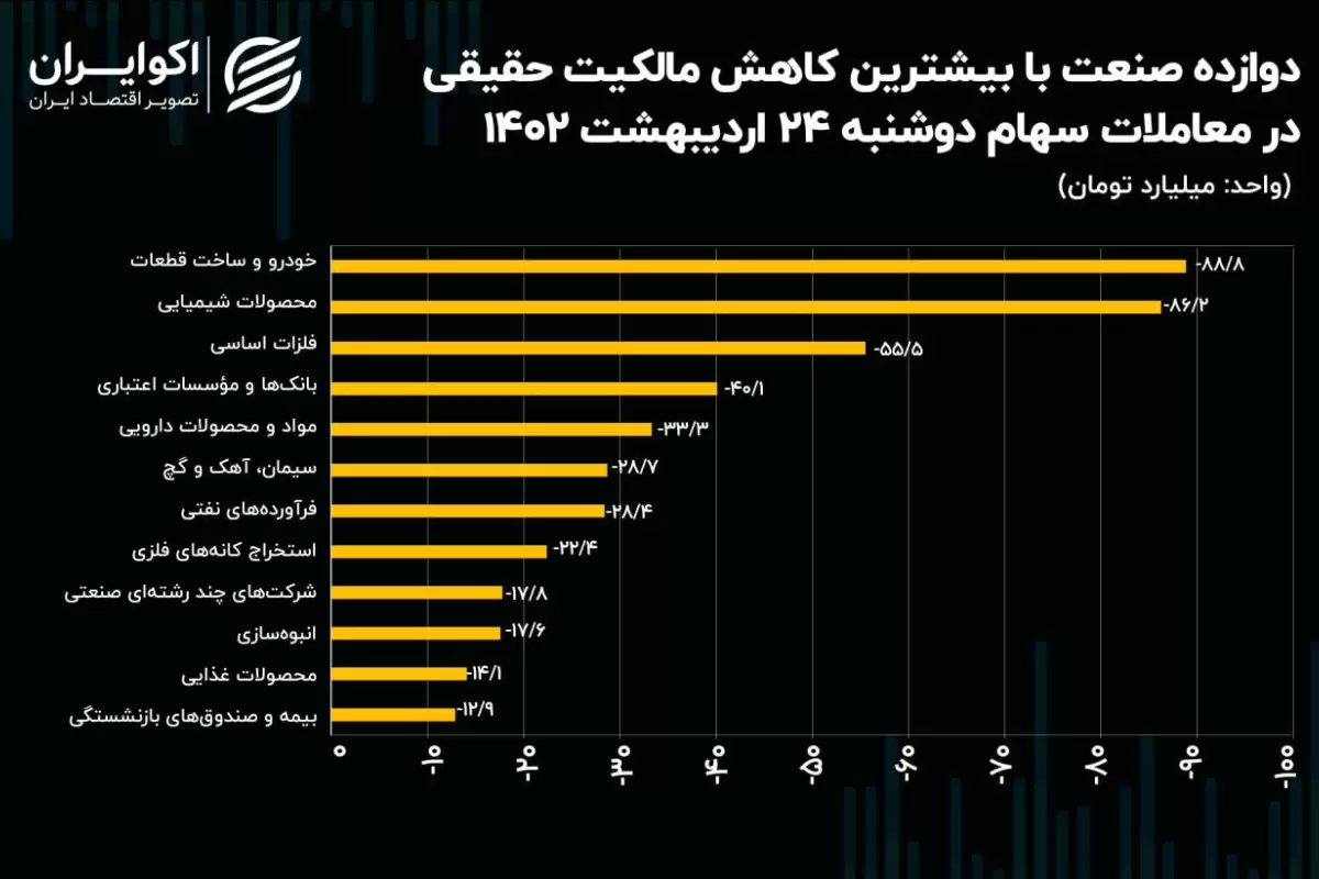 نشیب 2.5 همتی سرمایه حقیقی در بورس تهران!/ فرار حقیقی‌ها از کدام صنایع بیشتر بود؟