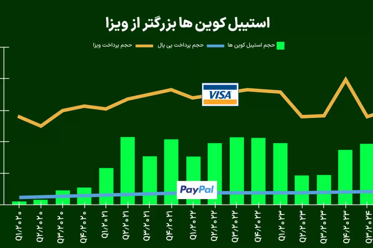 استیبل کوین ها در حجم پرداخت از ویزا پیشی گرفتند