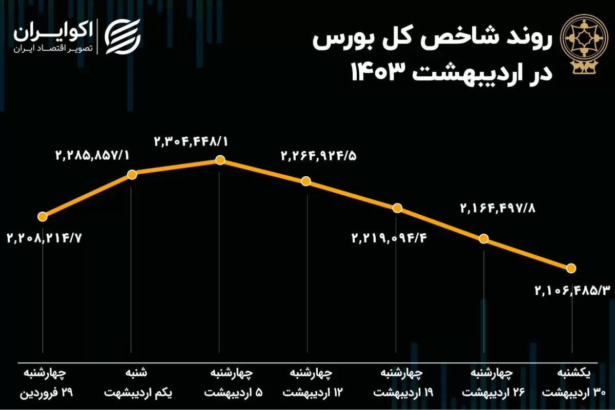 بازدهی بورس در اردیبهشت ماه 1403