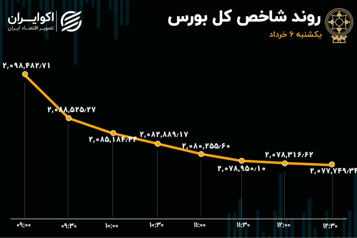 صف فروش 2 هزار میلیارد تومانی در بورس تهران