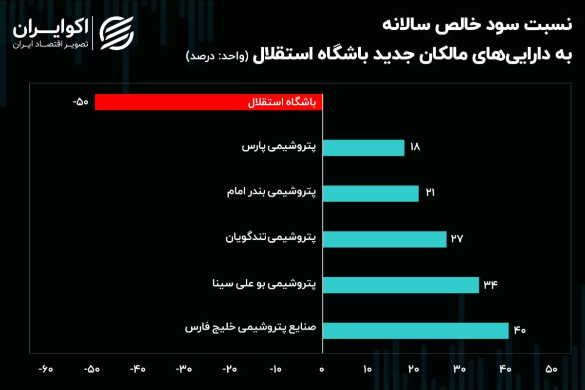 کارنامه مالکان جدید باشگاه استقلال/ خریداران آبی‌پوشان چقدر بدهی دارند؟