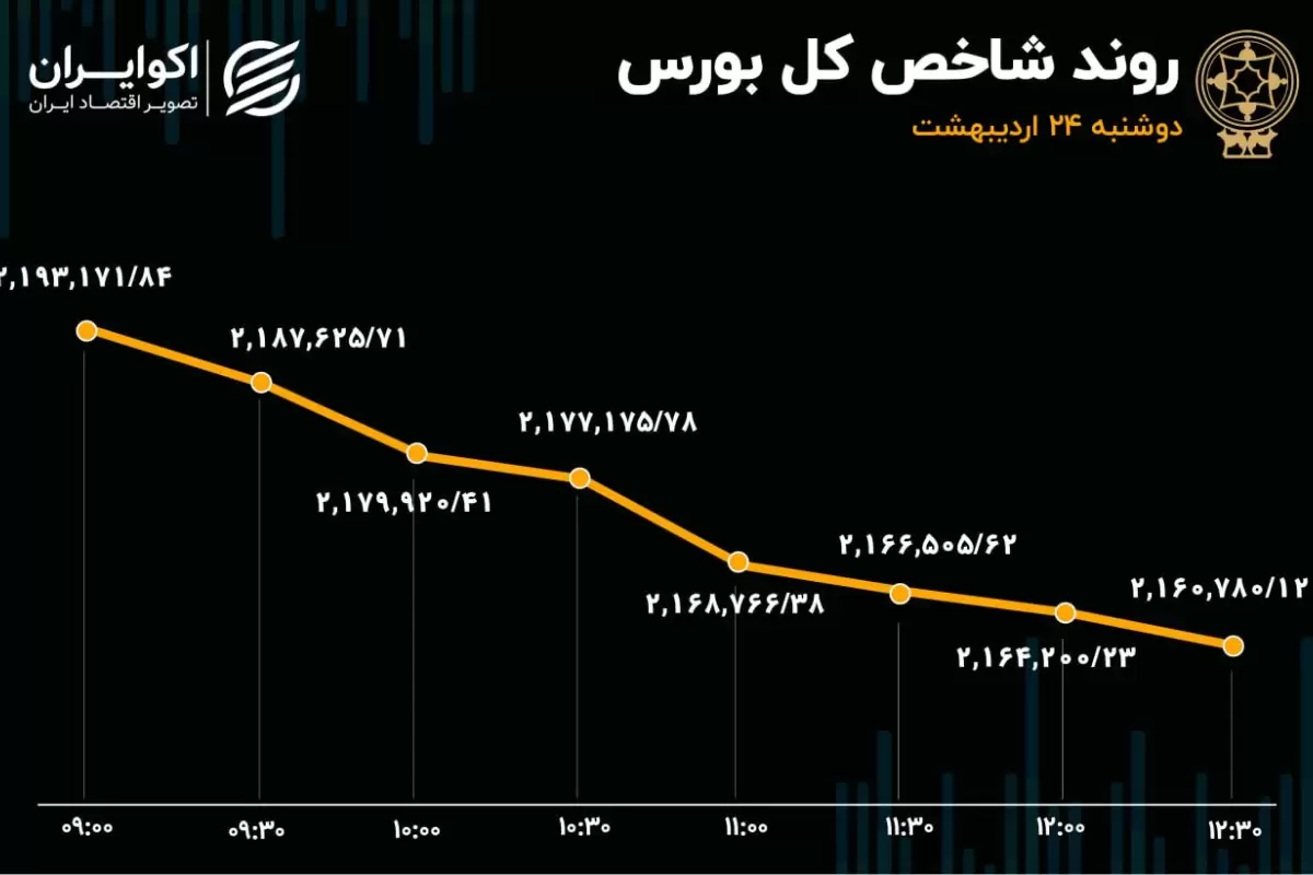 فرار سهامداران از ریسک‌های بورس تهران