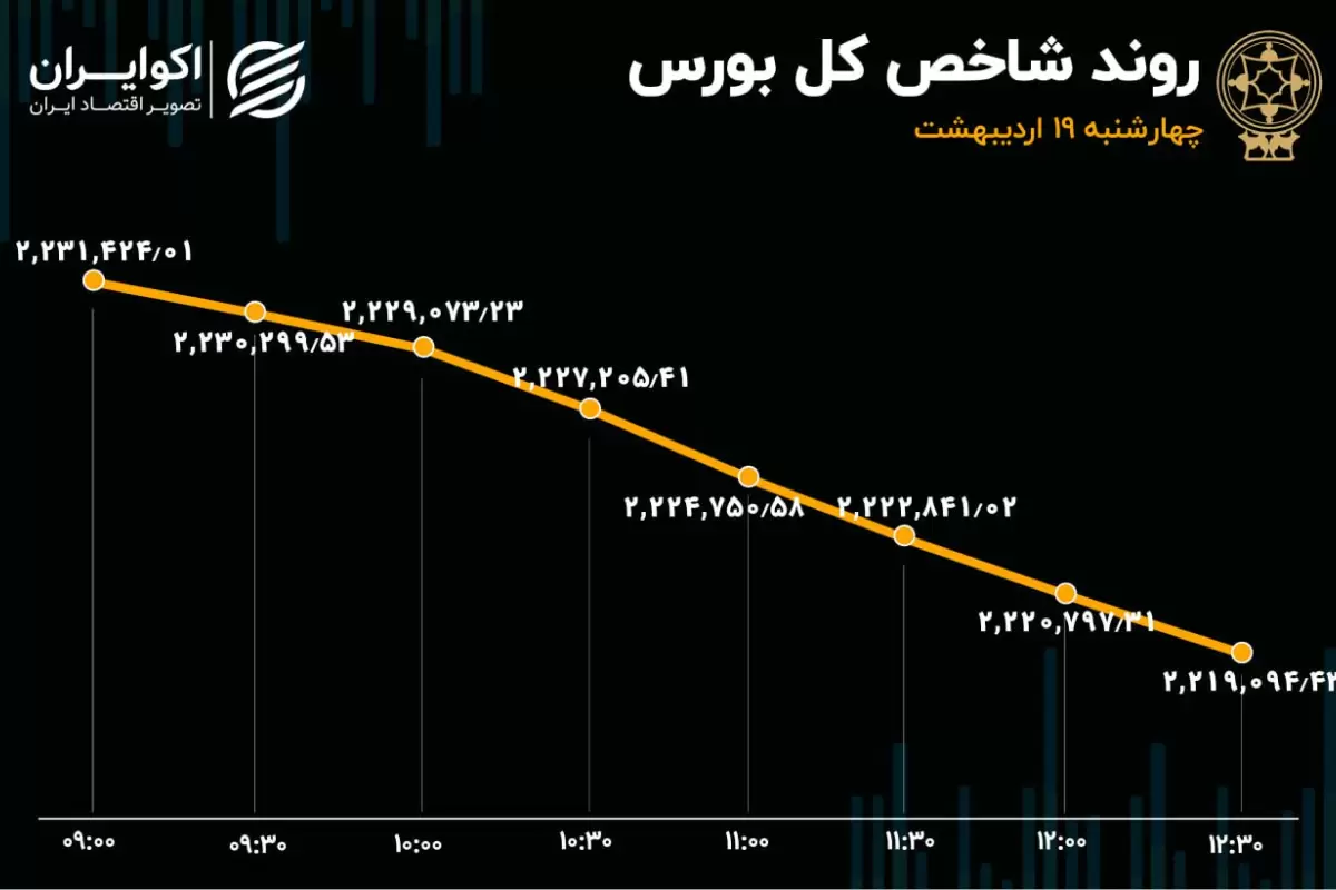 ماندگاری ارزش معاملات سهام در رقم 3 همت / کاهش خروج سرمایه از بورس