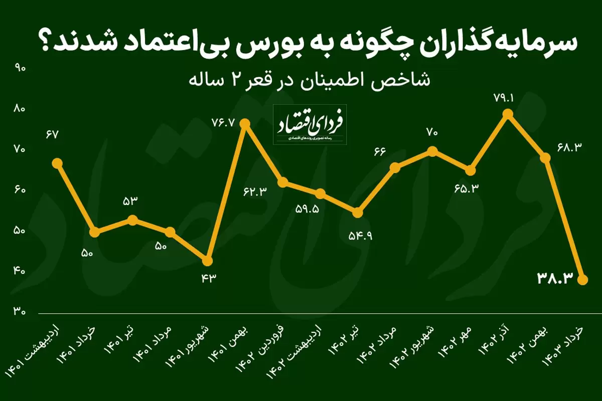 سرمایه‌گذاران چگونه به بورس بی‌اعتماد شدند؟ /  شاخص اطمینان در قعر ۲ ساله