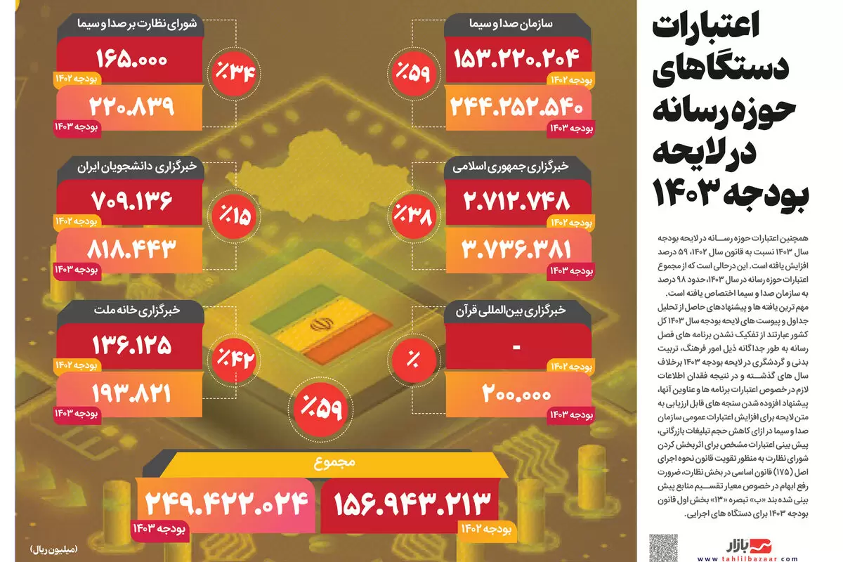 اعتبارات دستگاهای حوزه رسانه در لایحه بودجه ۱۴۰۳