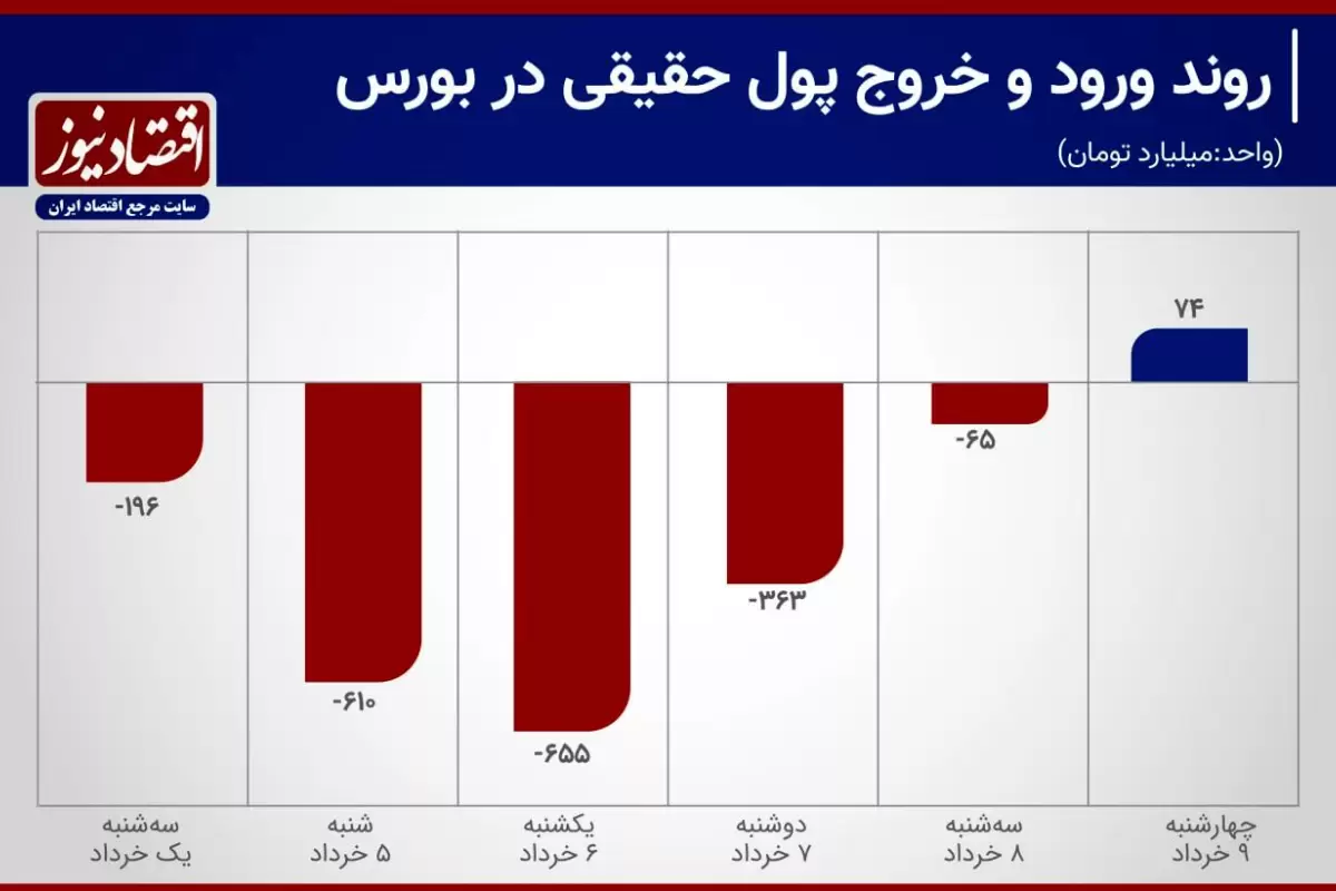 توقف خروج سرمایه از بورس در روز آخر+ نمودار