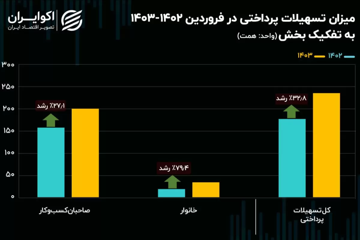 سهم خانوار از سفره اعتبارات بانکی افزایش یافت