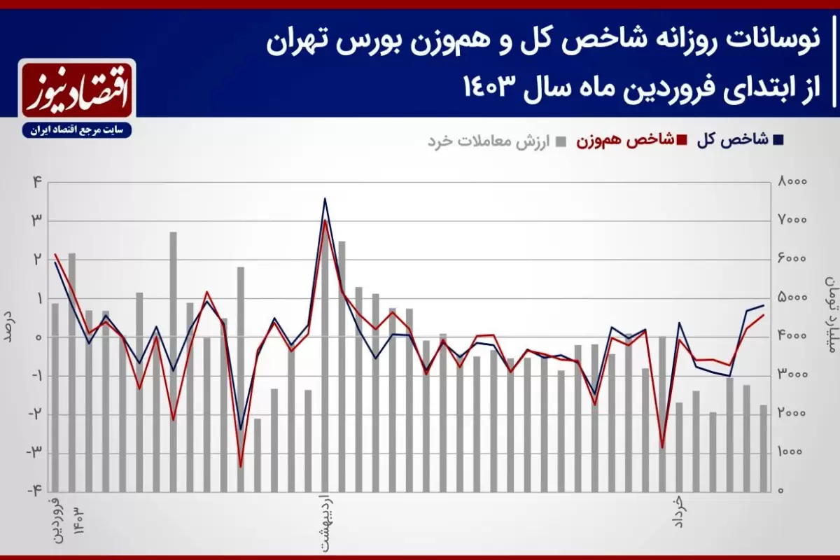 پیش بینی بازار سهام هفته/ سقوط 20 درصدی ارزش معاملات خرد بورس تهران