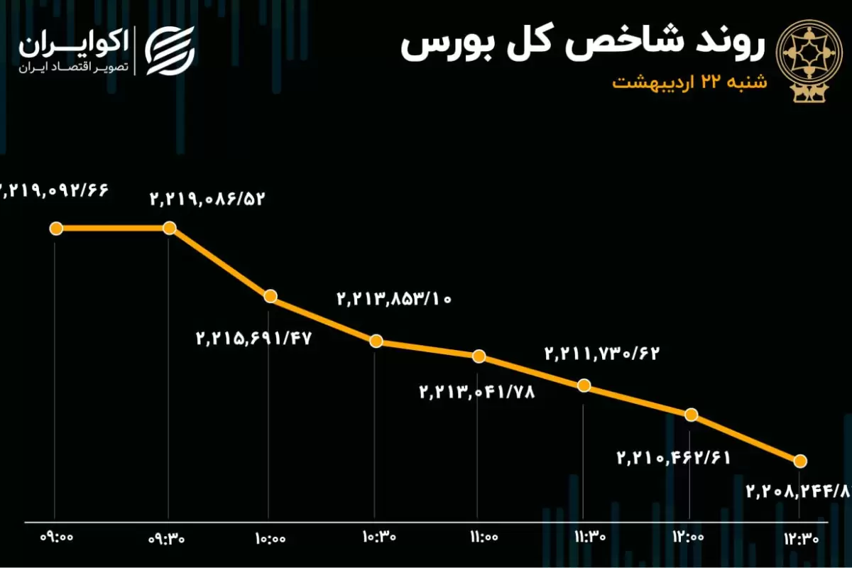 افزایش 5 برابری خروج سرمایه از بورس تهران