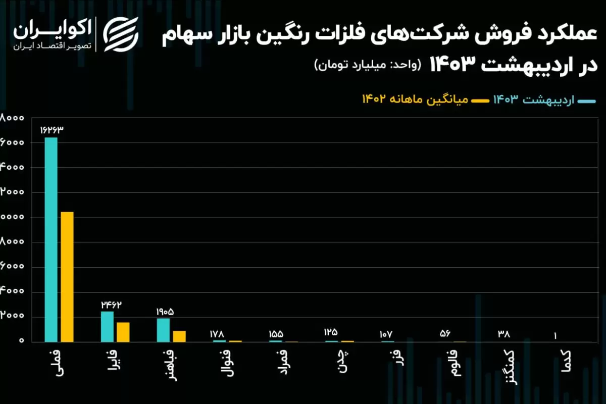 عملکرد شرکت‌های فلزات رنگین در اردیبهشت ماه / فمراد جهش 155 درصدی زد!