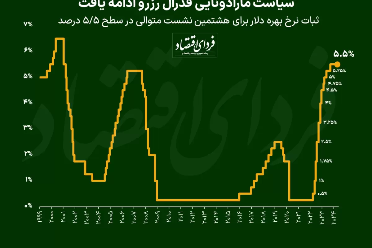 سیاست مارادونایی فدرال رزرو ادامه یافت/ ثبات نرخ بهره دلار برای هشتمین نشست متوالی در سطح ۵/۵ درصد