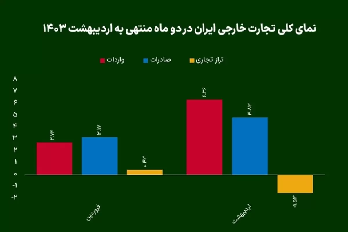 کارنامه دو ماهه تجارت خارجی ایران