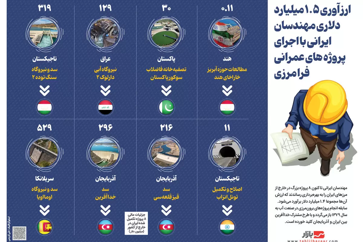 ارز آوری ۱.۵ میلیارد دلاری مهندسان ایرانی با اجرای پروژه های عمرانی فرا مرزی