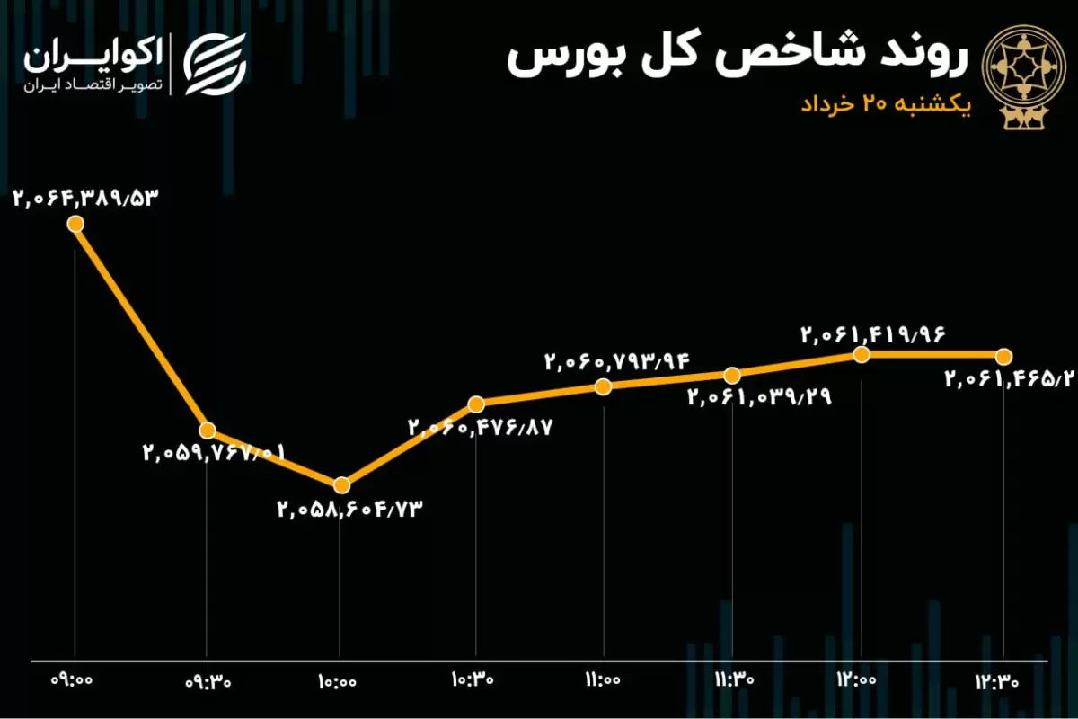 ناکامی حقوقی‌ها در بالا کشیدن بورس