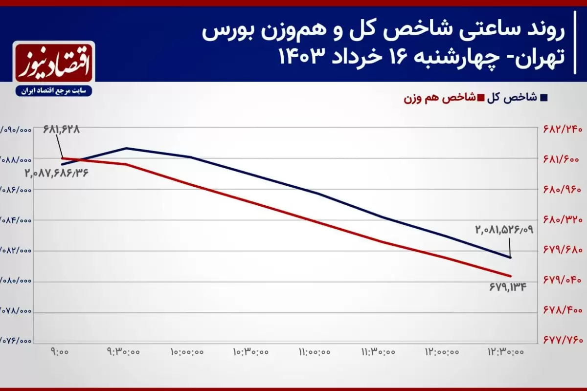معامله‌گران چشم به راه اصلاحات!/ پیش بینی بازار سهام امروز 19 خرداد+ نمودار