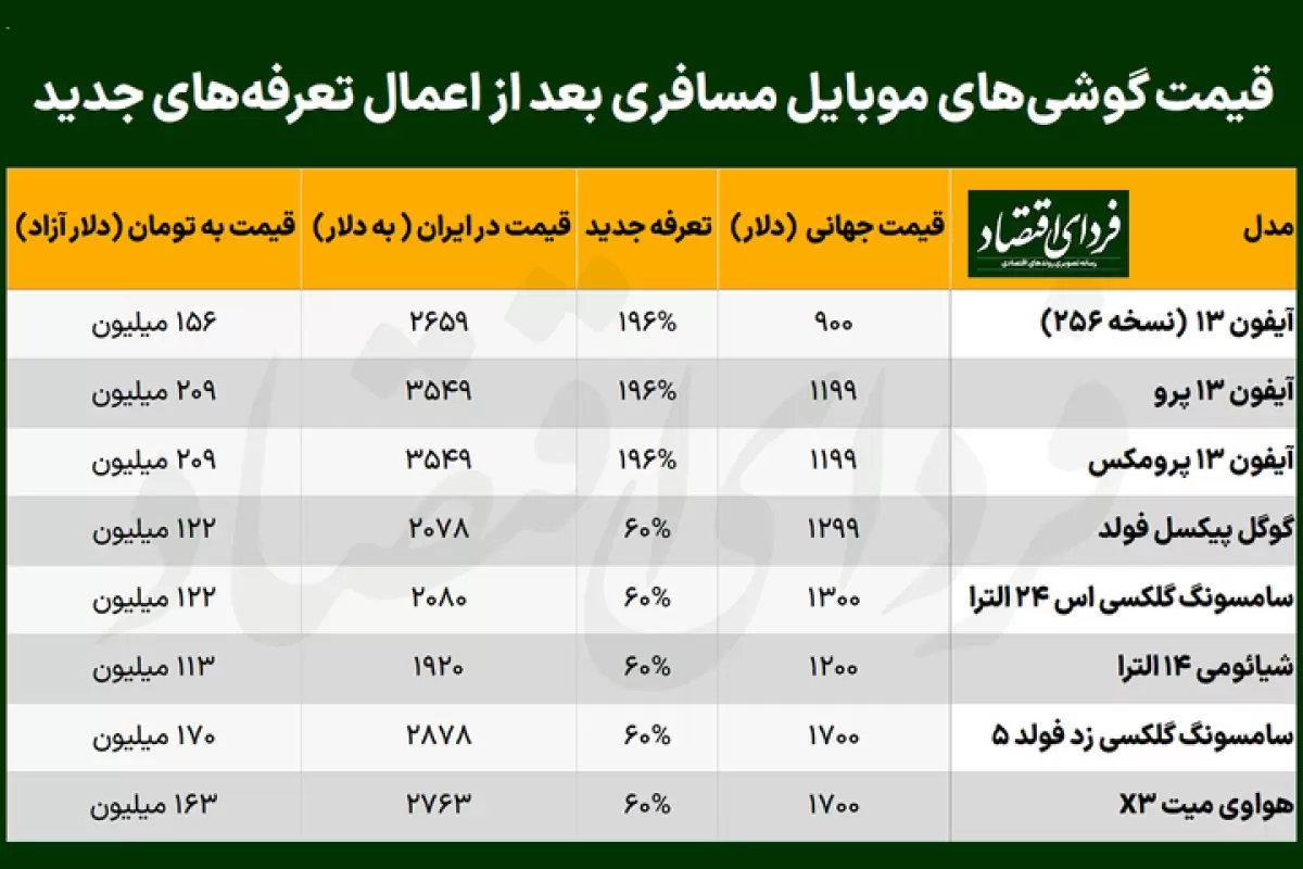 ایرانیان با افزایش تعرفه و ممنوعیت واردات، آیفون را کنار می‌گذارند؟