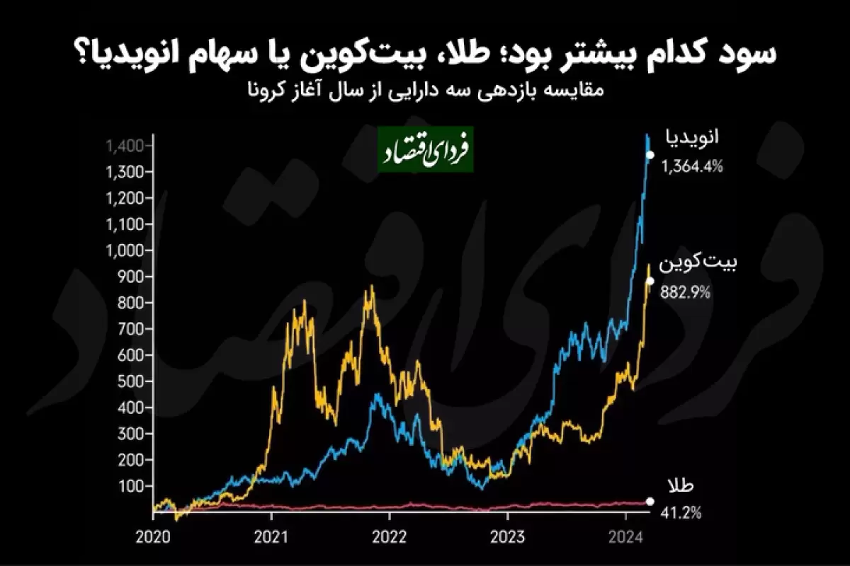 سود کدام بیشتر بود؛ طلا، بیت‌کوین یا سهام انویدیا؟ مقایسه بازدهی سه دارایی از سال آغاز کرونا