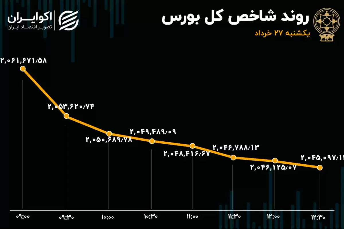 رکورد 10 روزه در بورس تهران