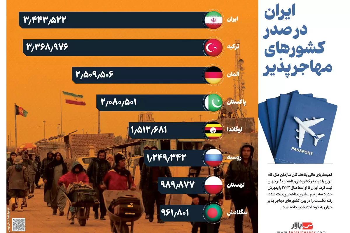 ایران در صدر کشورهای مهاجر پذیر