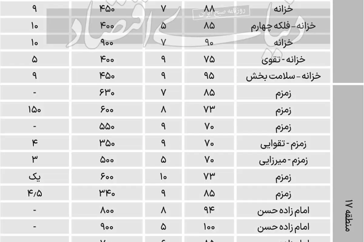 قیمت آپارتمان در جنوب تهران/ هزینه اجاره آپارتمان 70 تا 100 متری در جنوب تهران چند؟