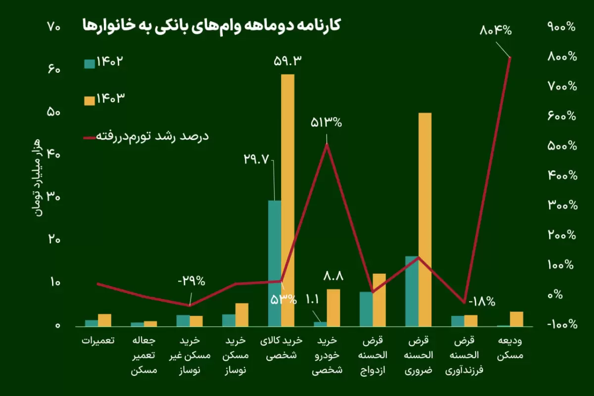 وام بانک‌ها بیشتر صرف چه می‌شود؟/ترکیب متفاوت تسهیلات خرد در دو ماه اول ۱۴۰۳