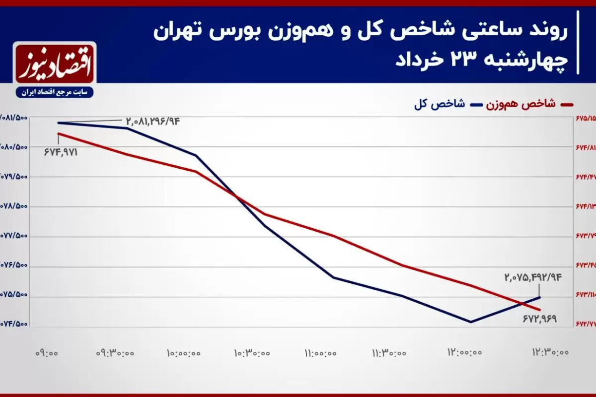 ناتوانی شاخص‌های بورس تهران در مسیریابی!/ پیش بینی بازار سهام امروز 26 خرداد