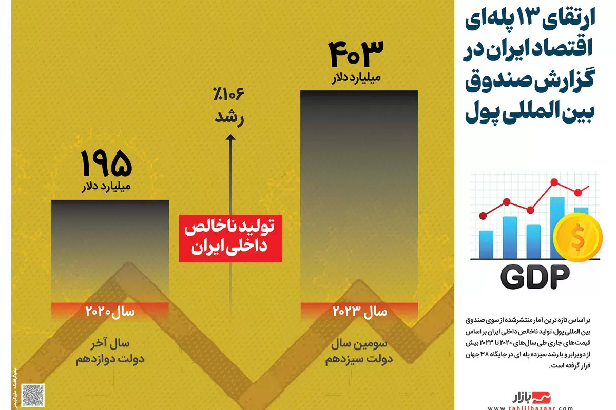 ارتقای ۱۳ پله‌ای اقتصاد ایران در گزارش صندوق بین المللی پول
