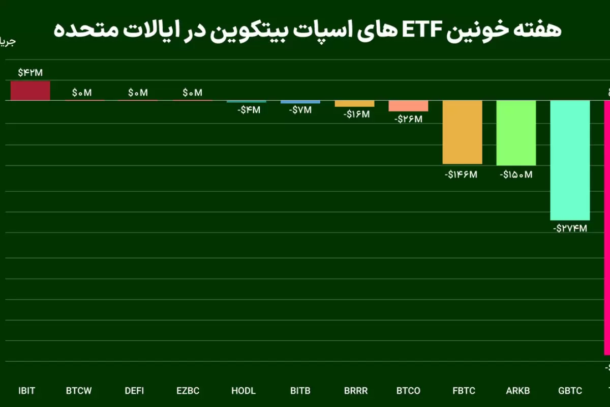 هفته خونین ETF های اسپات بیتکوین در ایالات متحده