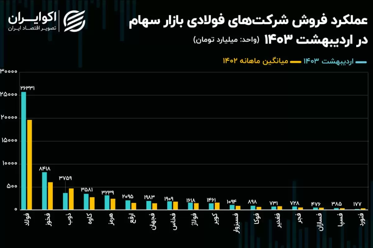 افزایش 22 درصدی فروش فولادسازان/ فولاد کاویان از رقبا سبقت گرفت!