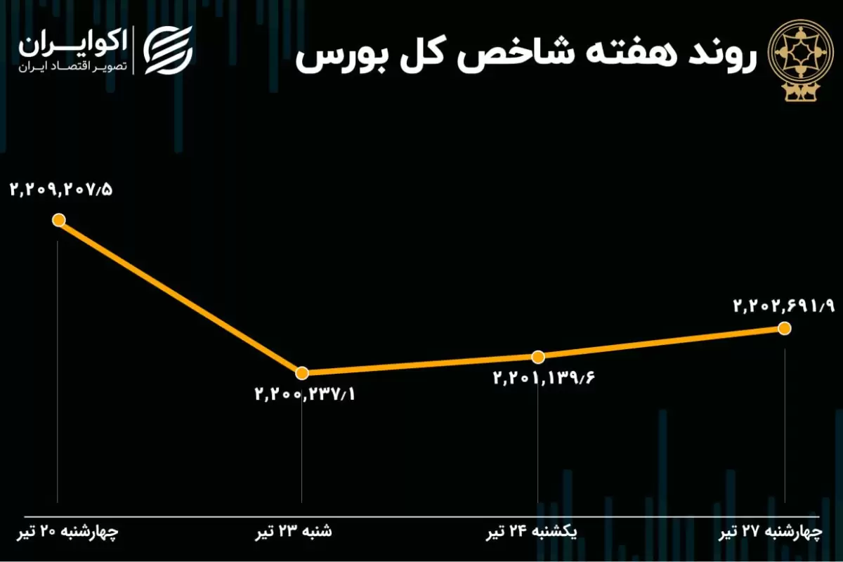 بازدهی بورس هفته / هیجان فروکش کرد