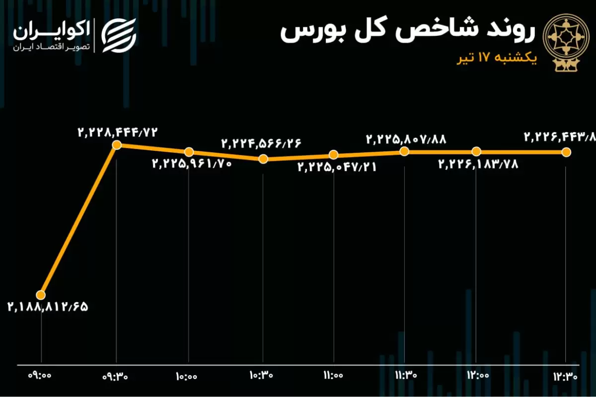 بورس به صعود ادامه داد / پررونق‌ترین روز بازار در 6 ماه اخیر