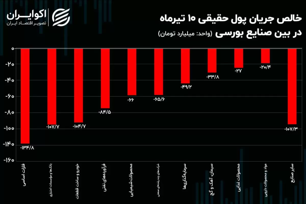 ترس سهامداران از اقتصاد دستوری / صنایع سنگین؛ محل نشتی سرمایه در بورس