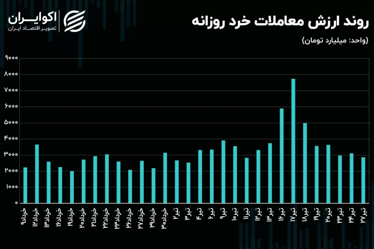 رکود معاملاتی، در بستر چالش‌های تأمین انرژی صنایع