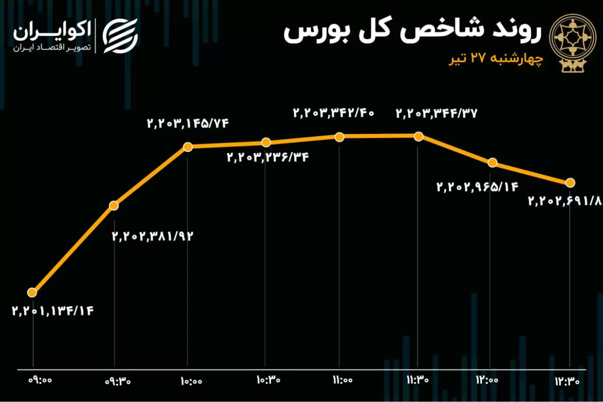 افت معاملات و رشد اندک قیمت‌‌ها در بورس تهران