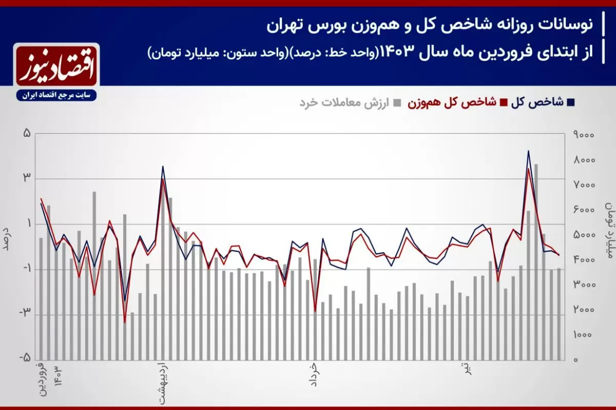 پیش بینی بازار سهام هفته/ بورس تهران به کمای قبل از انتخابات باز می‌گردد؟+ نمودار