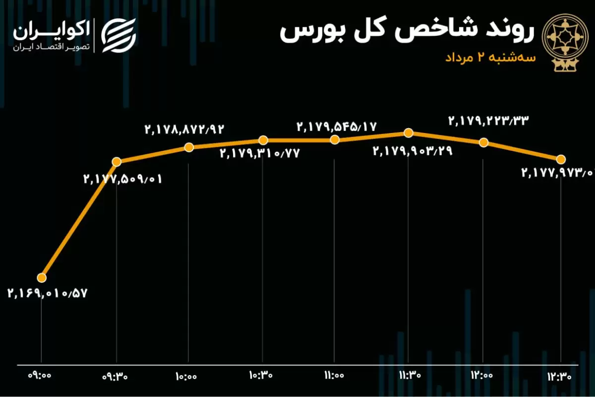 ورود سرمایه و رشد تقاضا در بورس تهران