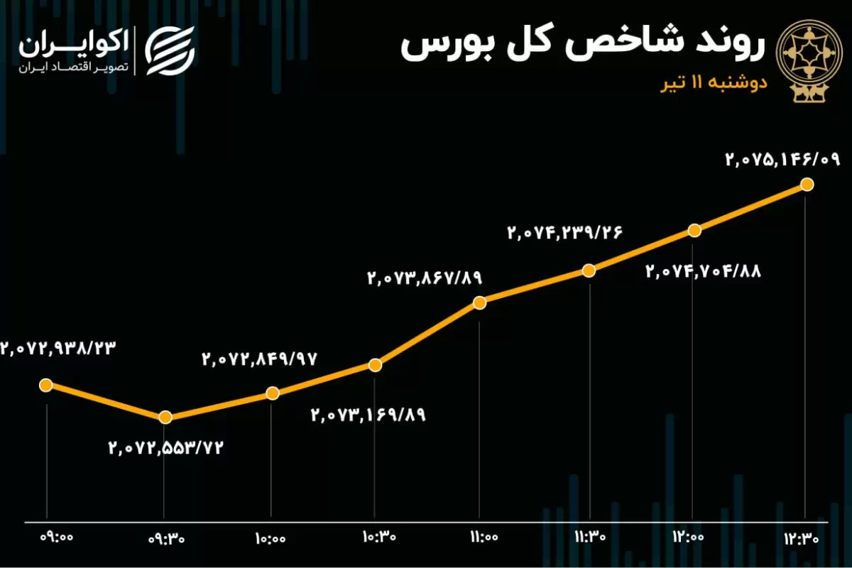 تداوم رکود و خروج سرمایه در بورس تهران