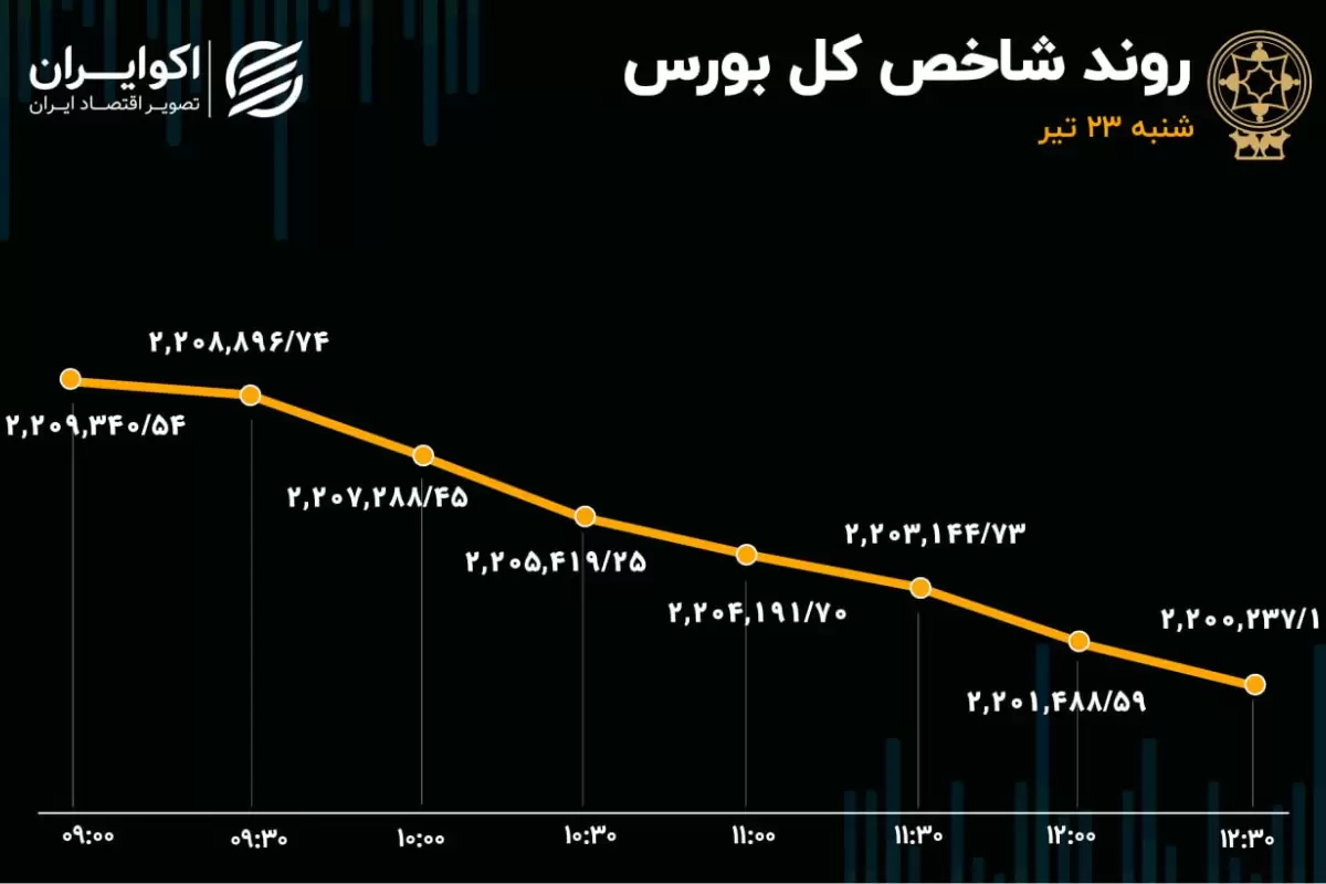 افت 18 درصدی معاملات بورس / بازار رکودی شد