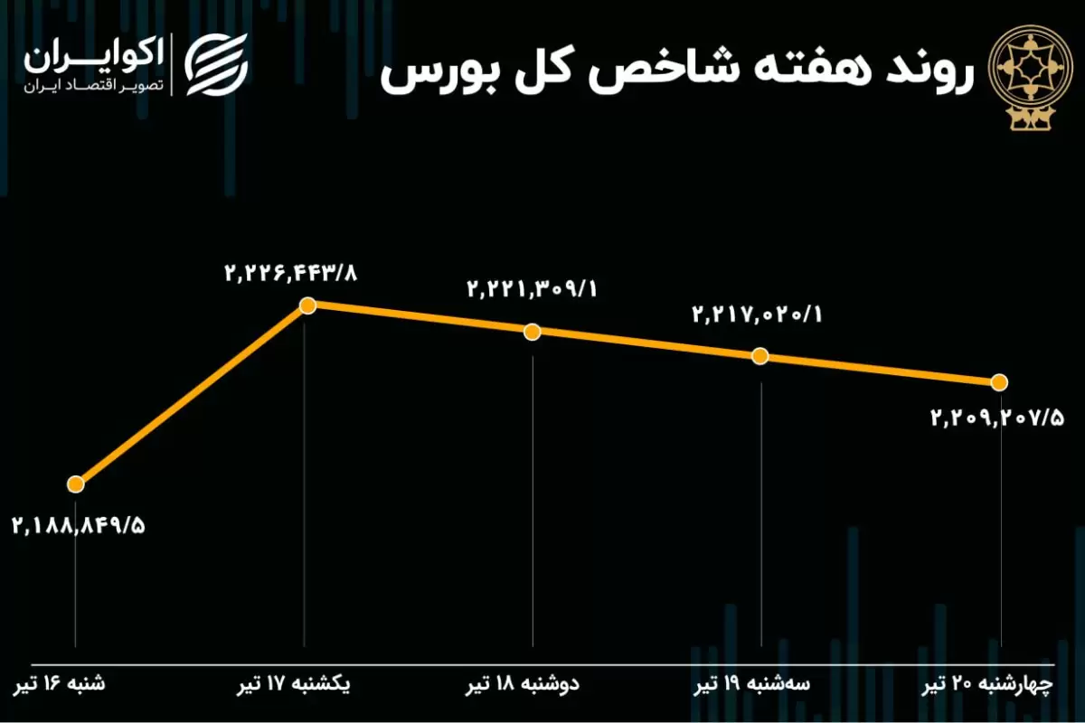 بازدهی بورس هفته / رشد 5 درصدی بازار در پساانتخابات