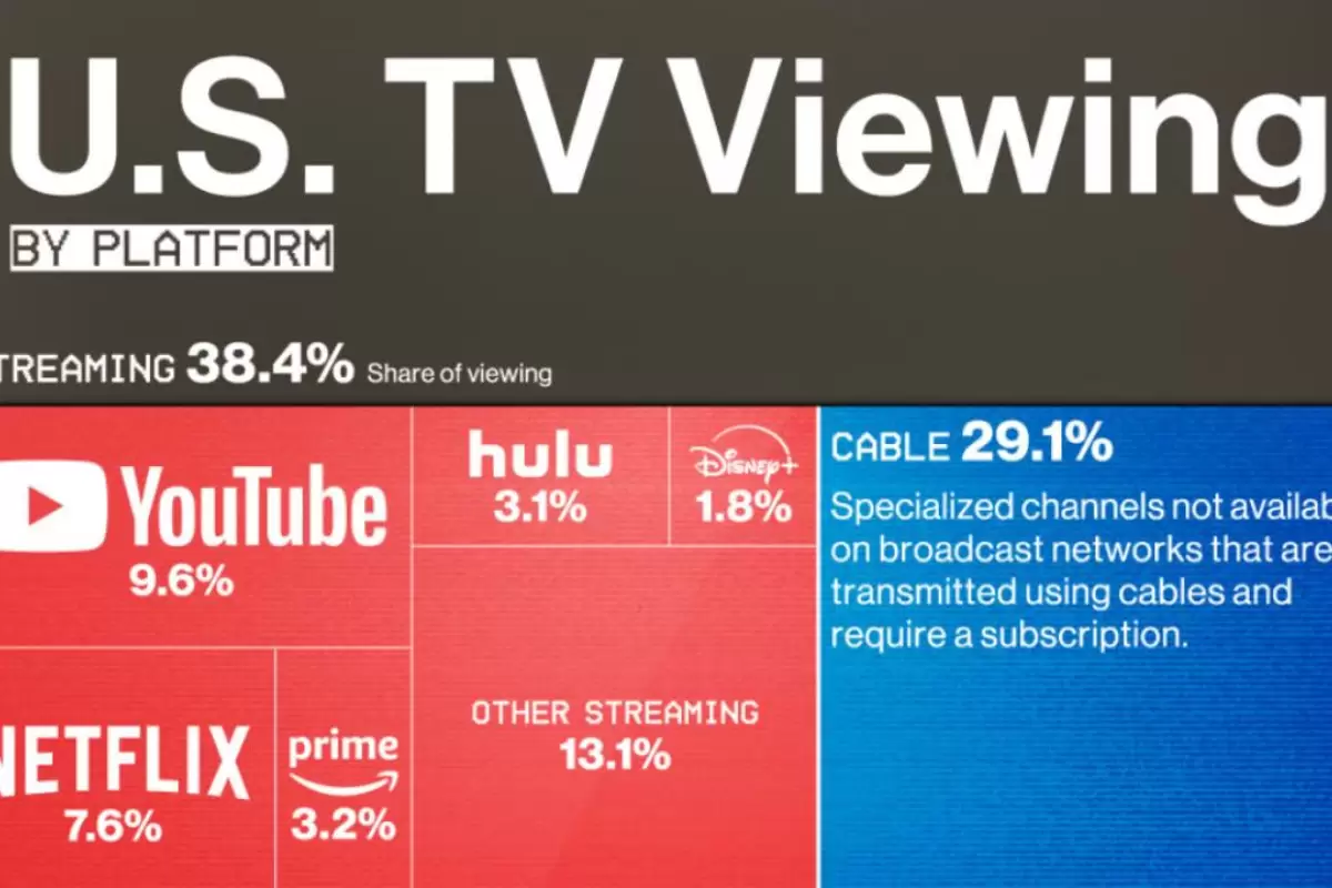 (اینفوگرافیک) آمریکایی‌ها در سال ۲۰۲۴ چگونه تلویزیون تماشا می‌کنند؟