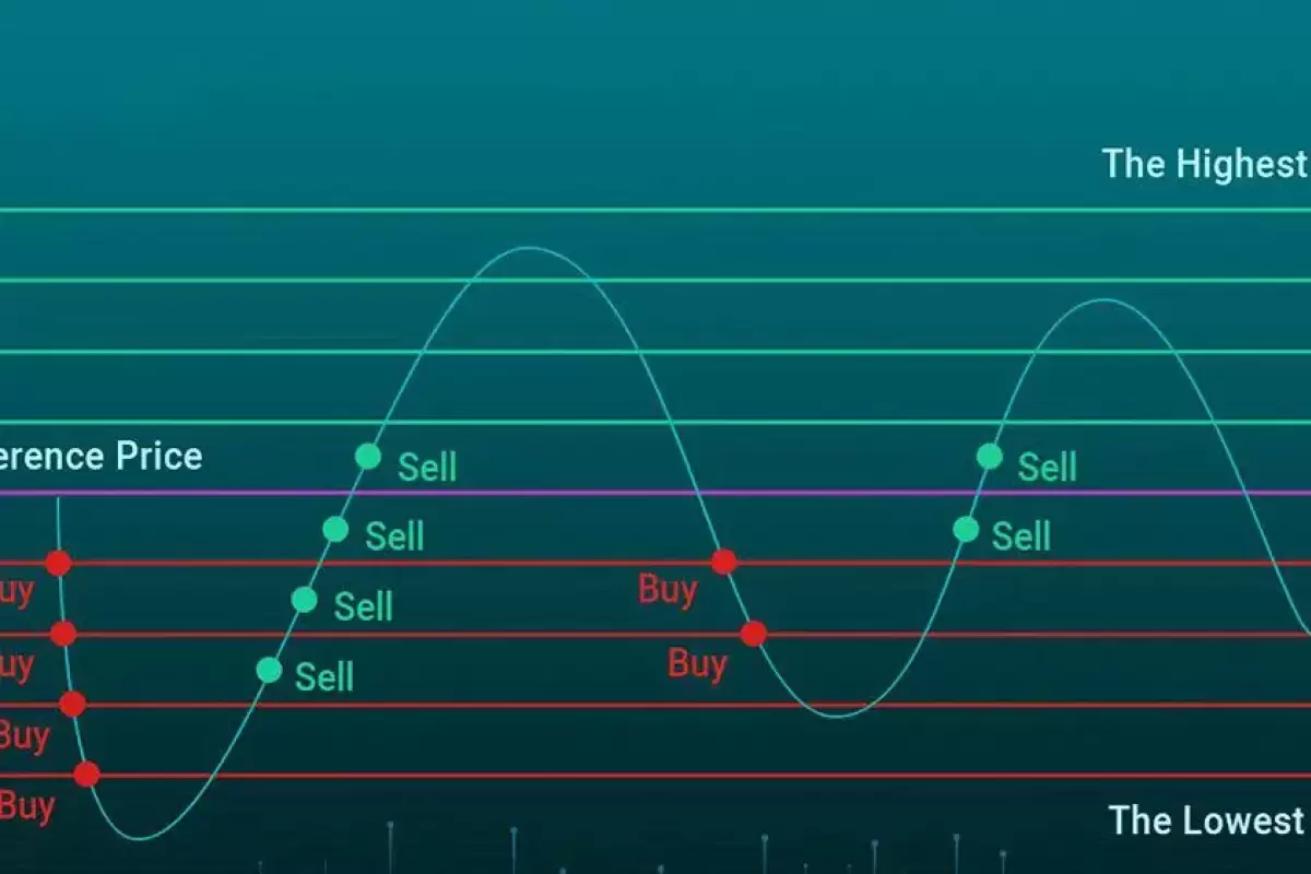 بهترین استراتژی‌های ترید با ربات Spot Grid در بازارهای نوسانی