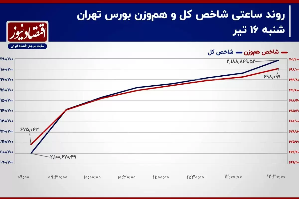 آشتی جریان سرمایه حقیقی با بورس تهران/ پیش‌بینی بازار سهام امروز 17 تیر 1403+ نمودار