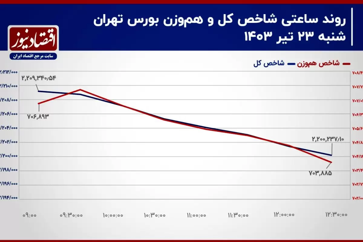 فرود اضطراری شاخص کل روی باند حمایتی/ پیش‌بینی بازار سهام امروز 24 تیر 1403+ نمودار