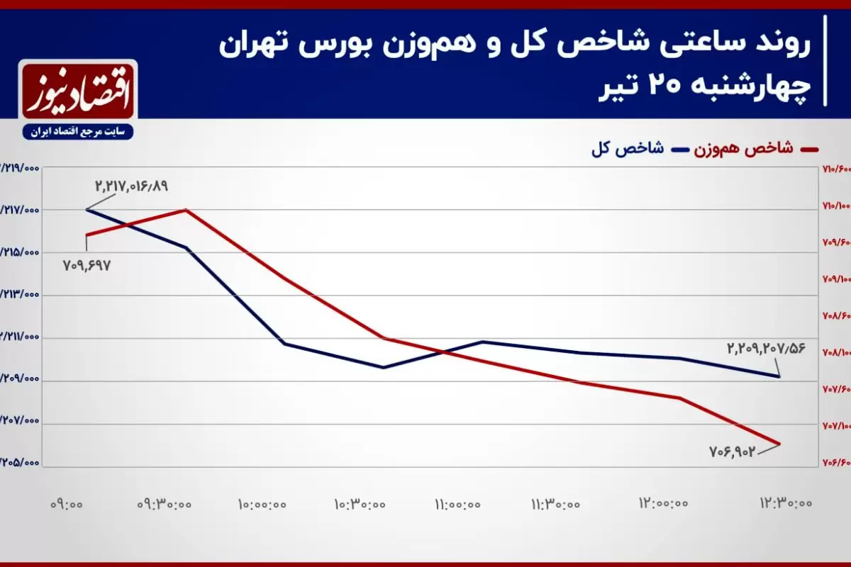 سرمایه‌گذاران، نگران تأمین برق صنایع در تابستان/ پیش‌بینی بازار سهام امروز 23 تیر 1403+ نمودار