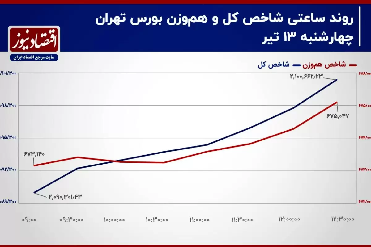 بورس تهران چگونه به استقبال رئیس دولت چهاردهم می‌رود؟/ پیش‌بینی بازار سهام امروز 16 تیر 1403+ نمودار