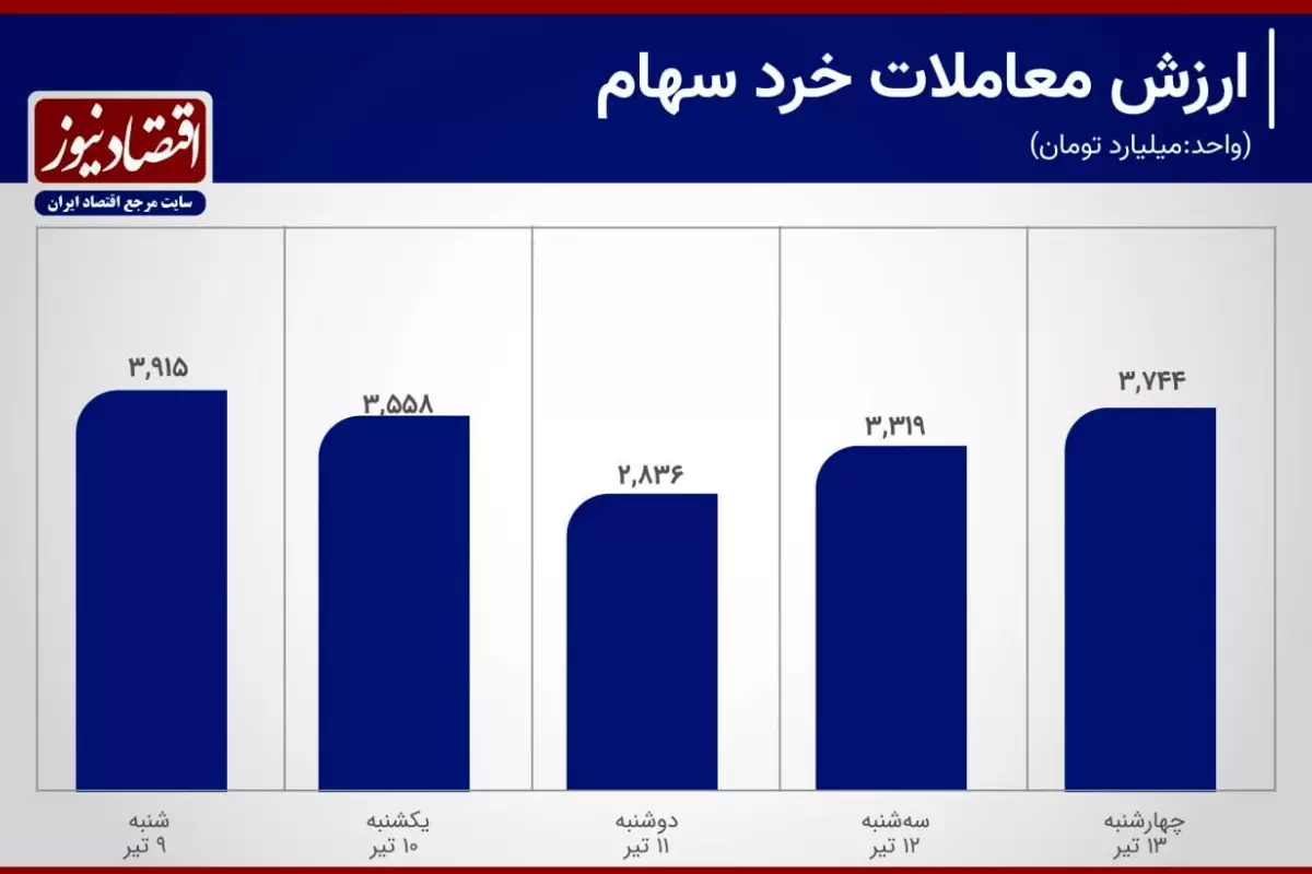 رونق نسبی معاملات بورس در هفته انتخابات+ نمودار